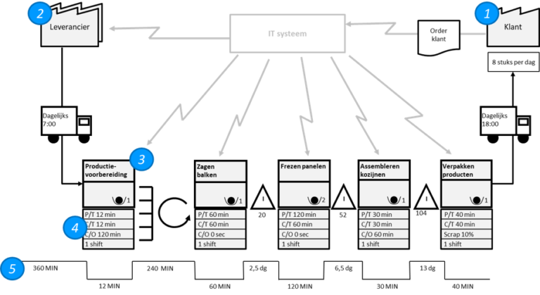 Value Stream Map Lean Six Sigma Groep 2500