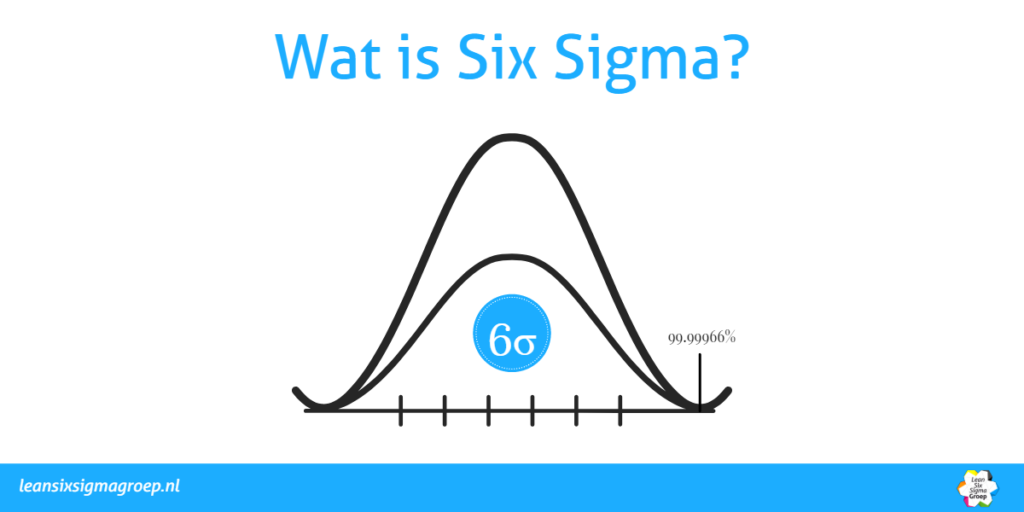 Wat is Six Sigma?