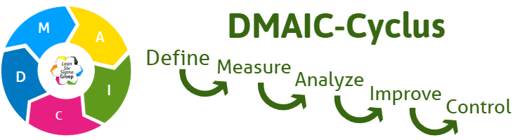 DMAIC Cyclus