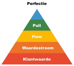 Hoe streeft de Lean methode naar perfectie?