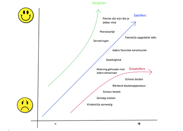 Kano-model voor je kerstdiner