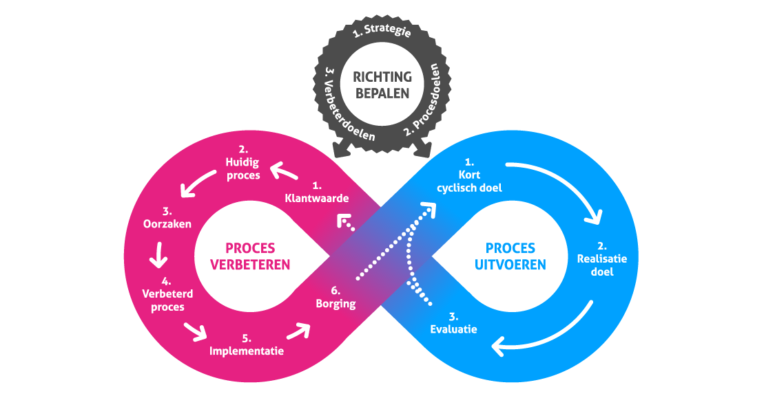 Lean Agile Model