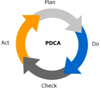 PDCA in verbeterprocessen