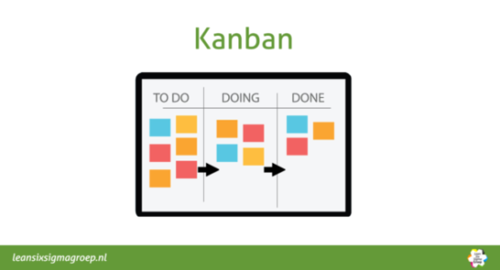 Kanban bord en het gebruik ervan in een daily of dagstart