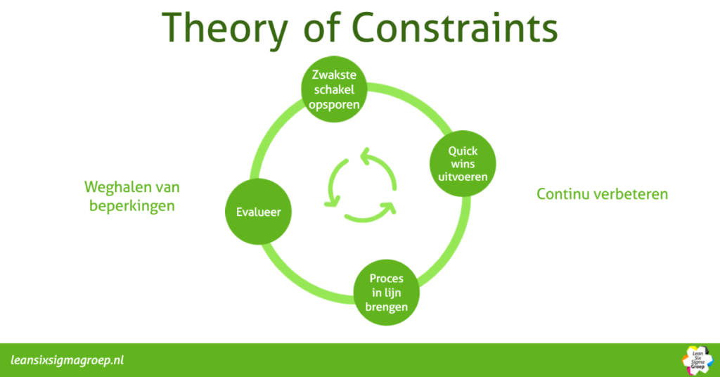 Stappenplan uitvoering Theory of constraints