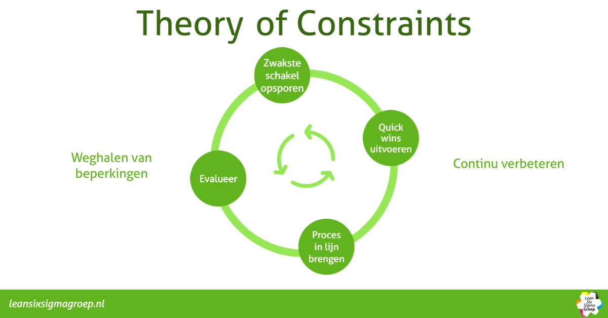 Wat Is De Theory Of Constraints Toc Lean Six Sigma Groep