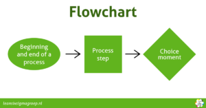 The symbols and arrows when using a Flowchart