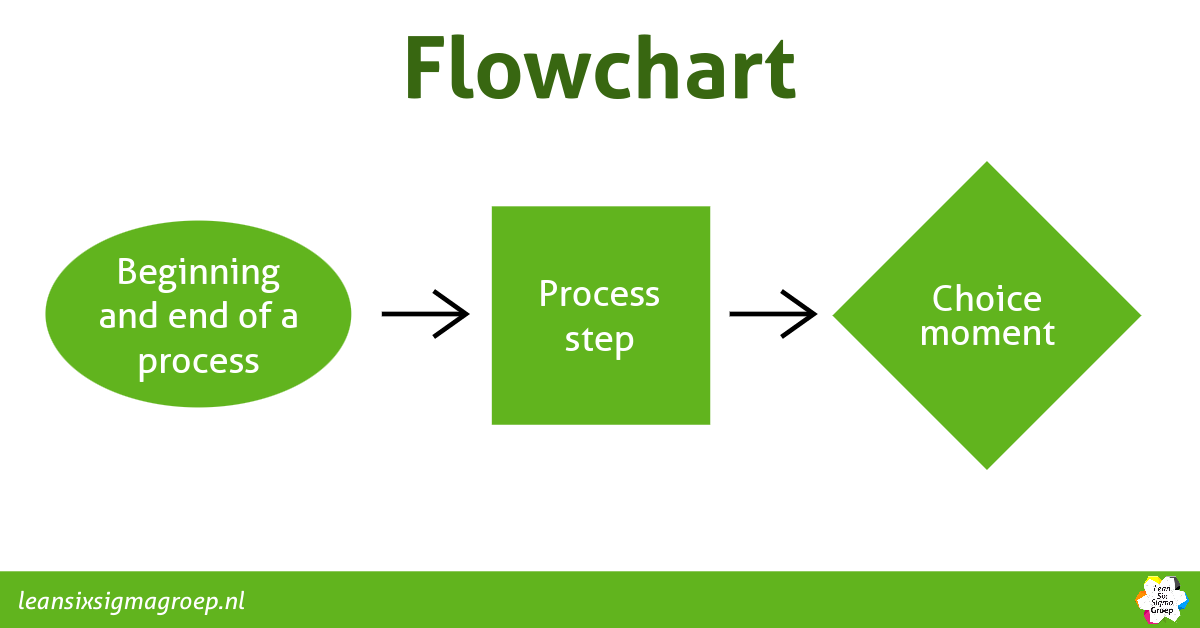 What is a Flowchart? - Lean Six Sigma Groep