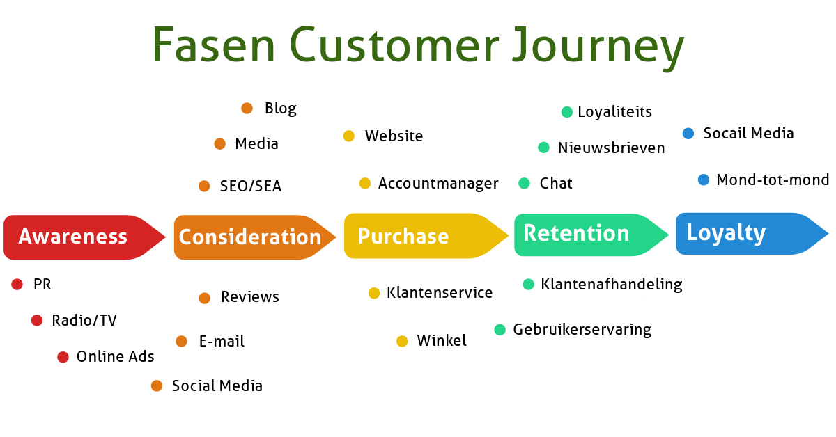 De 5 fases binnen een Customer Journey