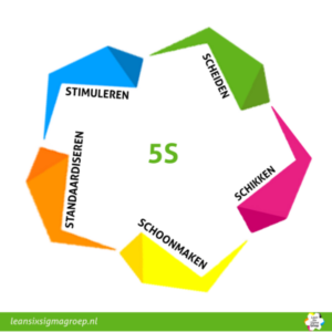 Wat is 5S? - 5S-model - Lean Six Sigma Groep