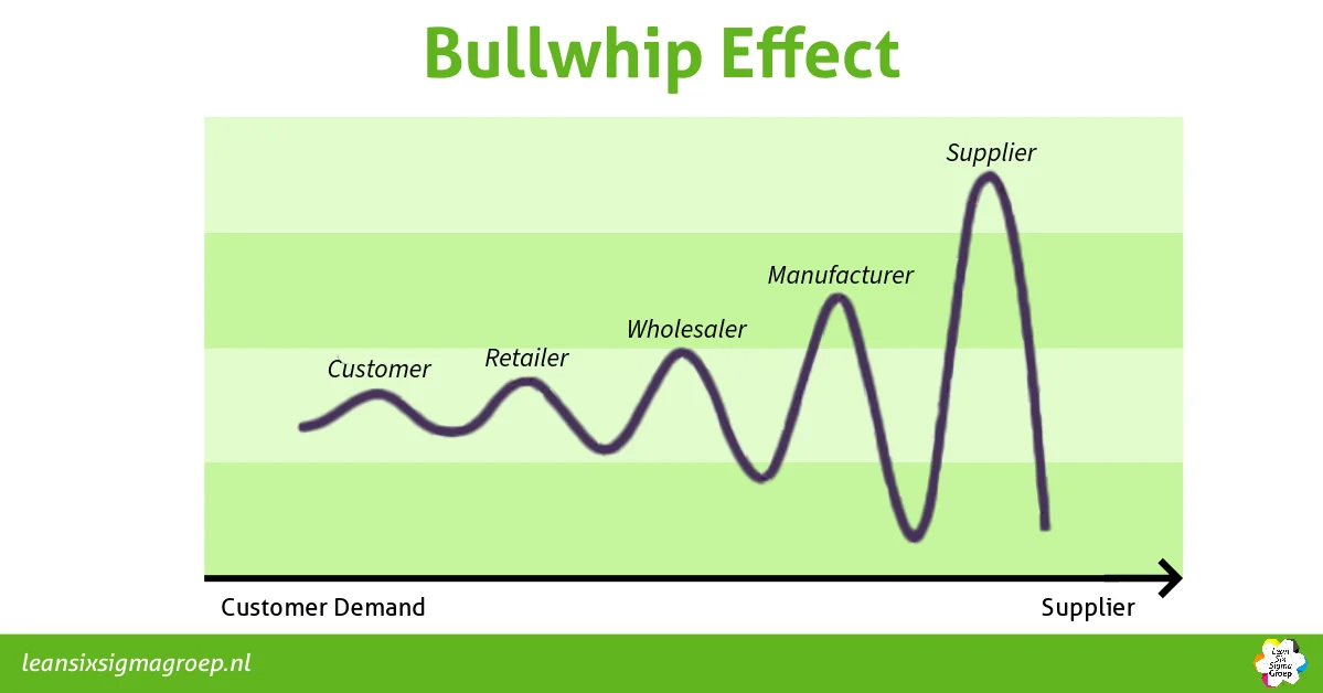 Bullwhip Effect diagram