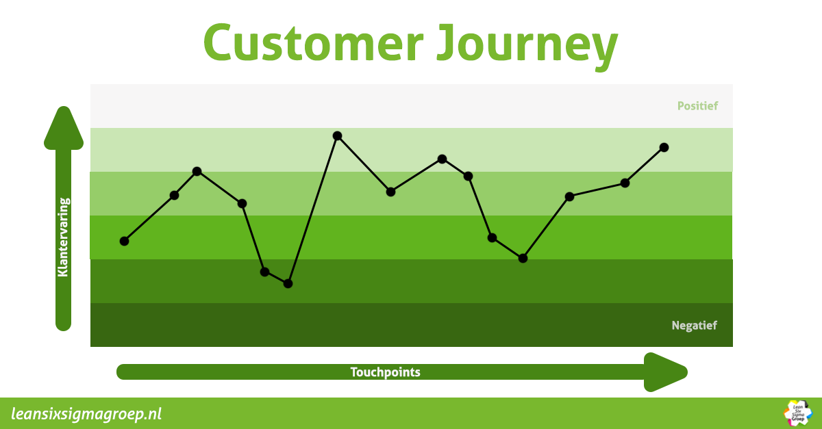 Customer Joruney/Klantenreis diagram