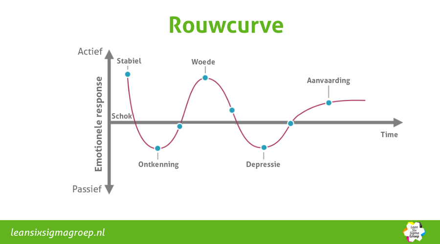 Emotionele Reponse - Verandermanagement