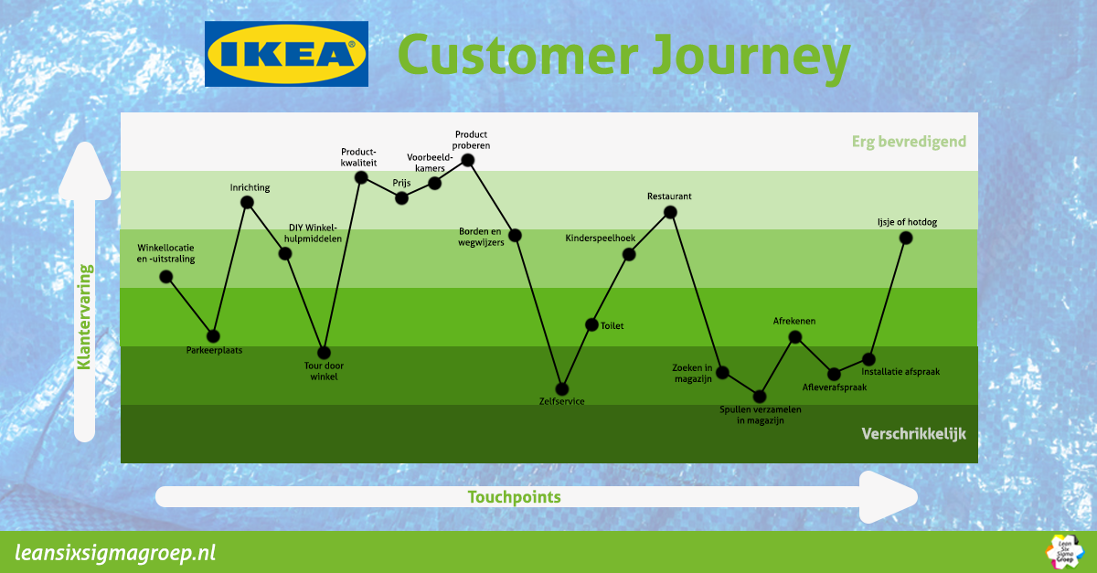 IKEA als voorbeeld van een klantenreis