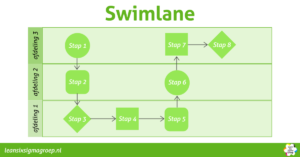 Stroomdiagram - voorbeeld van Proces Mapping