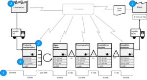 Value Stream map - Voorbeeld van Proces Mapping