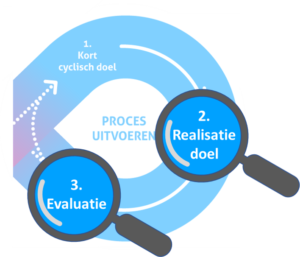 Lean Agile Model: Realisatie Doel en Evaluatie