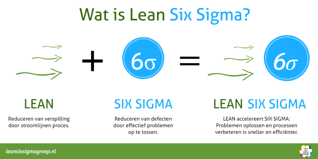 A diagram of how the lean and six sigma theories together make lean six sigma