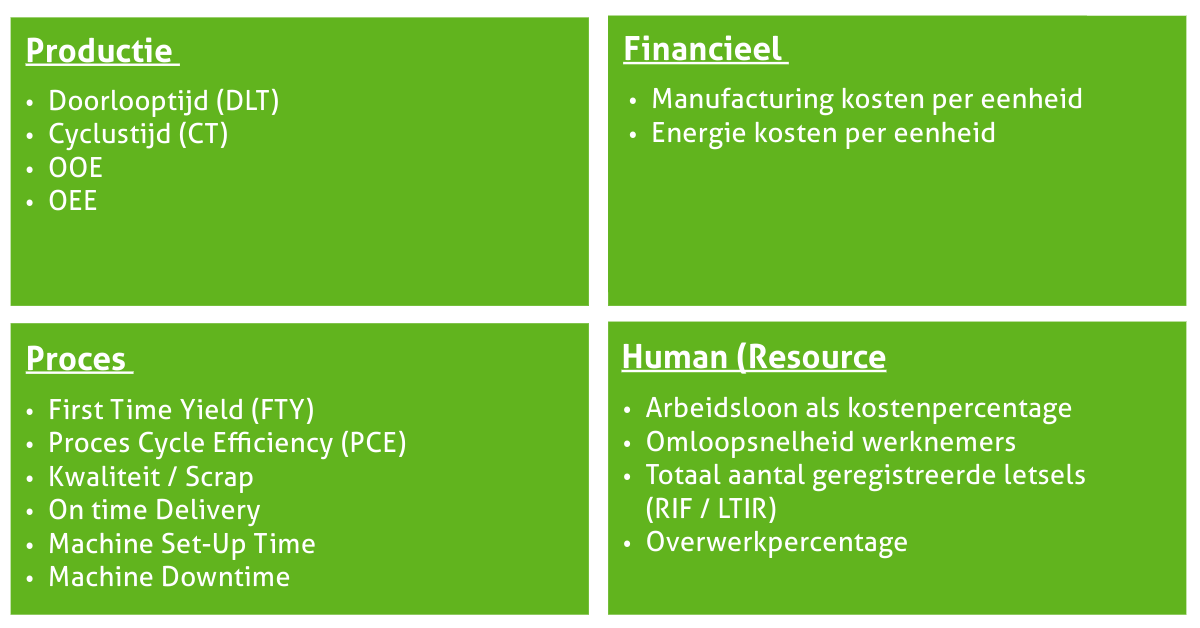 De 4 Lean categorieën voor KPI zijn: Productie, Financieel, HR en Proces, zoals hieronder weergegeven: