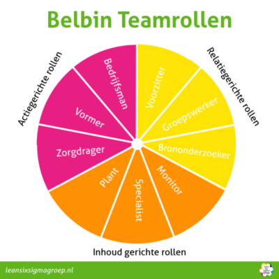 Het Belbin teamrollenmodel met de 9 Teamrollen, ontwikkeld door Dr. Meredith Belbin.