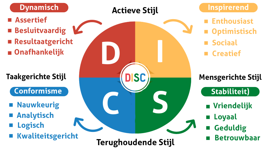 Uitleg DISC-model met alle vier soorten kleuren