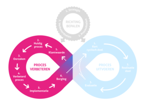 Proces verbeteren bij Lean Agile Model