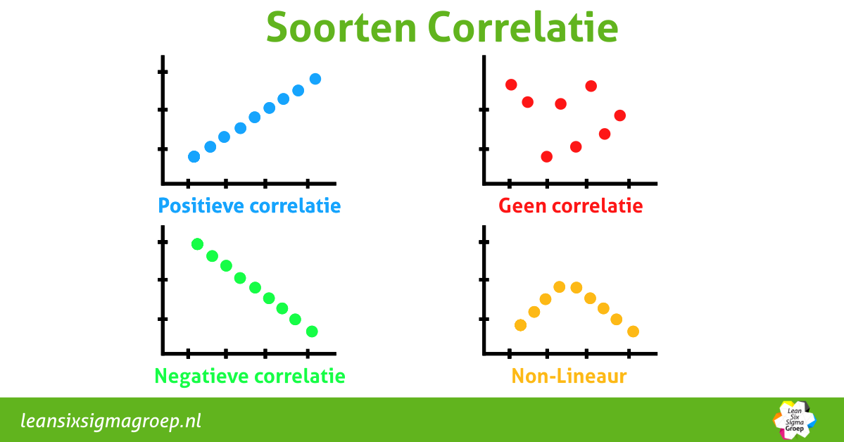 Soorten Correlatie