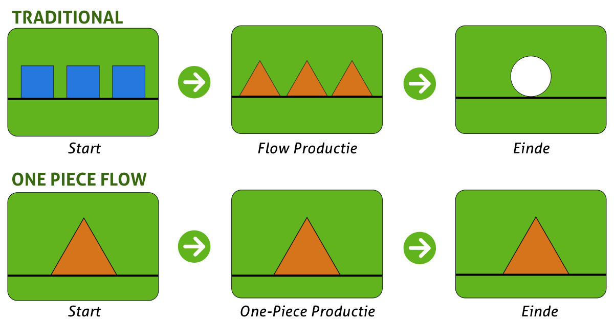 Uitleg One Piece Flow
